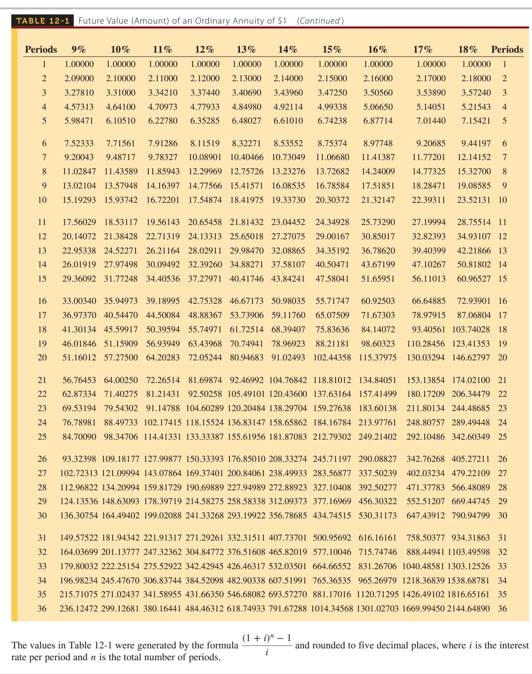 TABLE 12-1 Future Value (Amount) of an Ordinary Annuity of $1 (Continued)
Periods 9%
1
2
3 3.27810
4
5
6
7
8
9
10%
11%
12%
1.00000
13%
1.00000
1.00000
1.00000
1.00000
2.09000 2.10000 2.11000 2.12000
2.13000
3.31000 3.34210 3.37440 3.40690
4.57313 4.64100 4.70973 4.77933 4.84980
5.98471 6.10510 6.22780 6.35285 6.48027
10
16%
14% 15%
1.00000 1.00000
1.00000
2.14000 2.15000
2.16000
3.43960 3.47250
3.50560
4.92114 4.99338
5.06650
6.61010 6.74238 6.87714
7.71561
7.52333
7.91286 8.11519 8.32271 8.53552 8.75374 8.97748
9.20043 9.48717 9.78327 10.08901 10.40466 10.73049 11.06680 11.41387
11.02847 11.43589 11.85943 12.29969 12.75726 13.23276 13.72682 14.24009
13.02104 13.57948 14.16397 14.77566 15.41571 16.08535 16.78584 17.51851
15.19293 15.93742 16.72201 17.54874 18.41975 19.33730 20.30372 21.32147
11 17.56029 18.53117 19.56143 20.65458 21.81432 23.04452 24.34928 25.73290
12 20.14072 21.38428 22.71319 24.13313 25.65018 27.27075 29.00167 30.85017
13 22.95338 24.52271 26.21164 28.02911 29.98470 32.08865 34.35192 36.78620
14 26.01919 27.97498 30.09492 32.39260 34.88271 37.58107 40.50471 43.67199
29.36092 31.77248 34.40536 37.27971 40.41746 43.84241 47.58041 51.65951
15
26 93.32398 109.18177 127.99877 150.33393 176.85010 208.33274 245.71197 290.08827
27 102.72313 121.09994 143.07864 169.37401 200.84061 238.49933 283.56877 337.50239
28 112.96822 134.20994 159.81729 190.69889 227.94989 272.88923 327.10408 392.50277
29 124.13536 148.63093 178.39719 214.58275 258.58338 312.09373 377.16969 456.30322
30 136.30754 164.49402 199.02088 241.33268 293.19922 356.78685 434.74515 530.31173
17%
18% Periods
1.00000 1
1.00000
2.17000 2.18000 2
3.53890 3.57240 3
5.14051
5.21543 4
7.01440
7.15421 5
16
72.93901 16
66.64885
78.97915 87.06804 17
33.00340 35.94973 39.18995 42.75328 46.67173 50.98035 55.71747 60.92503
17 36.97370 40.54470 44.50084 48.88367 53.73906 59.11760 65.07509 71.67303
18 41.30134 45.59917 50.39594 55.74971 61.72514 68.39407 75.83636 84.14072 93.40561 103.74028 18
19 46.01846 51.15909 56.93949 63.43968 70.74941 78.96923 88.21181 98.60323 110.28456 123.41353 19
20 51.16012 57.27500 64.20283 72.05244 80.94683 91.02493 102.44358 115.37975 130.03294 146.62797 20
The values in Table 12-1 were generated by the formula
rate per period and n is the total number of periods.
6
9.20685 9.44197
11.77201 12.14152 7
14.77325 15.32700 8
18.28471 19.08585 9
22.39311 23.52131 10
21
153.13854 174.02100 21
22
180.17209 206.34479 22
56.76453 64.00250 72.26514 81.69874 92.46992 104.76842 118.81012 134.84051
62.87334 71.40275 81.21431 92.50258 105.49101 120.43600 137.63164 157.41499
69.53194 79.54302 91.14788 104.60289 120.20484 138.29704 159.27638 183.60138 211.80134 244.48685 23
24 76.78981 88.49733 102.17415 118.15524 136.83147 158.65862 184.16784 213.97761 248.80757 289.49448 24
25 84.70090 98.34706 114.41331 133.33387 155.61956 181.87083 212.79302 249.21402 292.10486 342.60349 25
23
27.19994 28.75514 11
32.82393 34.93107 12
39.40399 42.21866 13
47.10267 50.81802 14
56.11013 60.96527 15
(1 + i)" - 1
i
758.50377 934.31863 31
888.44941 1103.49598 32
31 149.57522 181.94342 221.91317 271.29261 332.31511 407.73701 500.95692 616.16161
32 164.03699 201.13777 247.32362 304.84772 376.51608 465.82019 577.10046 715.74746
33 179.80032 222.25154 275.52922 342.42945 426.46317 532.03501 664.66552 831.26706 1040.48581 1303.12526 33
34 196.98234 245.47670 306.83744 384.52098 482.90338 607.51991 765.36535 965.26979 1218.36839 1538.68781 34
35 215.71075 271.02437 341.58955 431.66350 546.68082 693.57270 881.17016 1120.71295 1426.49102 1816.65161 35
36 236.12472 299.12681 380.16441 484.46312 618.74933 791.67288 1014.34568 1301.02703 1669.99450 2144.64890 36
342.76268 405.27211 26
402.03234 479.22109 27
471.37783 566.48089 28
552.51207 669.44745 29
647.43912 790.94799 30
and rounded to five decimal places, where i is the interest