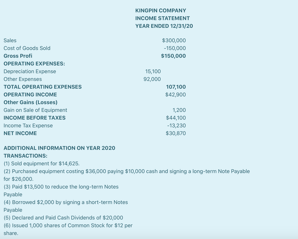 KINGPIN COMPANY
INCOME STATEMENT
YEAR ENDED 12/31/20
Sales
$300,000
Cost of Goods Sold
-150,000
Gross Profi
$150,000
OPERATING EXPENSES:
Depreciation Expense
15,100
Other Expenses
92,000
TOTAL OPERATING EXPENSES
107,100
OPERATING INCOME
$42,900
Other Gains (Losses)
Gain on Sale of Equipment
1,200
INCOME BEFORE TAXES
$44,100
Income Tax Expense
-13,230
NET INCOME
$30,870
ADDITIONAL INFORMATION ON YEAR 2020
TRANSACTIONS:
(1) Sold equipment for $14,625.
(2) Purchased equipment costing $36,000 paying $10,000 cash and signing a long-term Note Payable
for $26,000.
(3) Paid $13,500 to reduce the long-term Notes
Payable
(4) Borrowed $2,000 by signing a short-term Notes
Payable
(5) Declared and Paid Cash Dividends of $20,000
(6) Issued 1,000 shares of Common Stock for $12 per
share.
