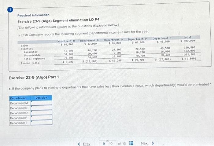 Required information
Exercise 23-9 (Algo) Segment elimination LO P4
[The following information applies to the questions displayed below]
Suresh Company reports the following segment (department) income results for the year.
Sales
Expenses
Avoidable
Unavoidable
Total expenses
Income (loss)
Department O
Department P
Department T
Department M Department N
$ 42,000
$ 80,000
Decision
16,300
57,000
73,300
$ 6,700
44,200
20,400
64,600
$ (22,600)
Department o
$ 76,000
< Prev
20,300
5,500
25,800
$ 50,200
6
Department P
$ 61,000
10 of 16
20,500
50,200
70,700
$ (9,700)
Exercise 23-9 (Algo) Part 1
a. If the company plans to eliminate departments that have sales less than avoidable costs, which department(s) would be eliminated?
Department
Department M
Department N
Department T
$ 41,000
49,500
18,900
68,400
$ (27,400)
Next >
Total
$ 300,000
150,800
152,000
302,800
$ (2,800)