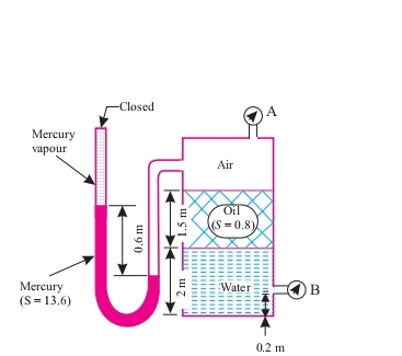 Mercury
vapour
Mercury
(S = 13.6)
-Closed
u 9°0
1.5 m
2 m
Air
Oil
(S=0.8)
Water
A
0.2 m
B