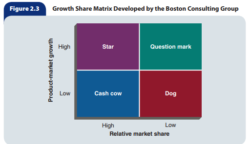 Figure 2.3 Growth Share Matrix Developed by the Boston Consulting Group
High
Star
Question mark
Low
Cash cow
Dog
High
Low
Relative market share
Product-market growth
