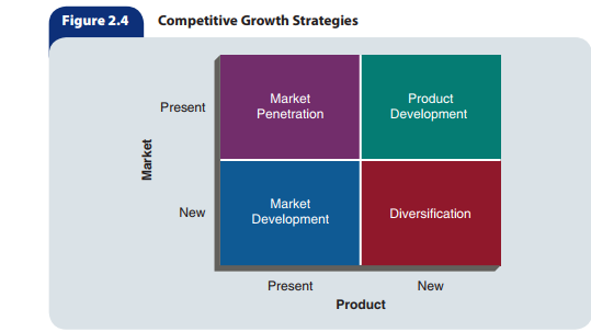 Figure 2.4
Competitive Growth Strategies
Market
Product
Present
Penetration
Development
Market
New
Diversification
Development
Present
New
Product
Market
