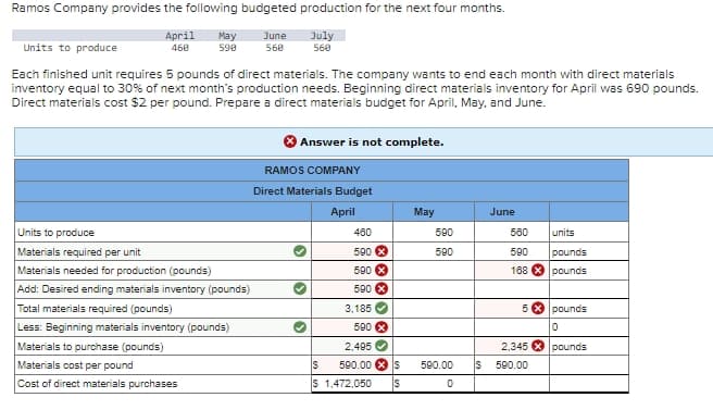 Ramos Company provides the following budgeted production for the next four months.
Units to produce
April
460
May
590
June
560
July
560
Each finished unit requires 5 pounds of direct materials. The company wants to end each month with direct materials
inventory equal to 30% of next month's production needs. Beginning direct materials inventory for April was 690 pounds.
Direct materials cost $2 per pound. Prepare a direct materials budget for April, May, and June.
Units to produce
Materials required per unit
Materials needed for production (pounds)
Add: Desired ending materials inventory (pounds)
Total materials required (pounds)
Less: Beginning materials inventory (pounds)
Materials to purchase (pounds)
Materials cost per pound
Cost of direct materials purchases
Answer is not complete.
RAMOS COMPANY
Direct Materials Budget
April
May
June
480
590
560
units
590 x
590
590
pounds
590 x
168
pounds
590 x
3,185
5 pounds
0
590 x
10
2,495
2,345 pounds
S
590.00 $
590.00
S
590.00
$ 1,472,050
S
0