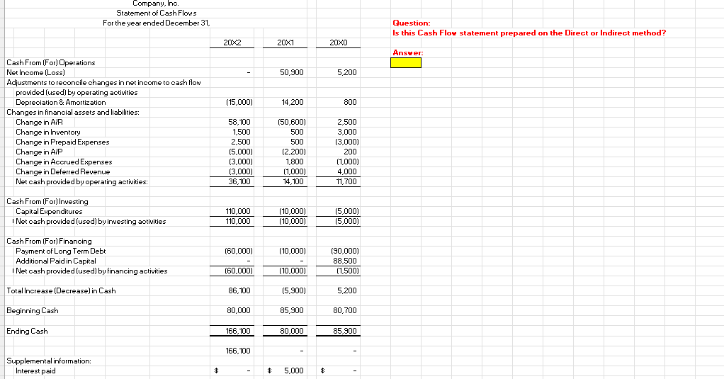 Company, Inc
Statement of Cash Flows
For the year ended December 31,
Question:
Is this Cash Flow statement prepared on the Direct or Indirect method?
20X2
20X1
20X0
Ansver:
Cash From (For) Operations
Net Income (Loss)
50,900
5,200
Adjustments to reconcile changes in net income to cash flow
provided (used) by operating activities
Depreciation & Amortization
Changes in finanoial assets and liabilities:
Change in A/R
Change in Inventory
Change in Prepaid Expenses
Change in A/P
Change in Acorued Expenses
Change in Deferred Revenue
Net cash provided by operating activities:
(15,000)
14,200
800
58,100
(50,600)
2,500
1,500
500
3,000
2,500
500
(3,000)
(5,000)
(2,200)
200
(3,000)
1,800
(1,000)
(3,000)
(1,000)
4,000
36,100
14,100
11,700
Cash From (For) Investing
Capital Expenditures
I Net cash provided (used) by investing activities
110,000
(10,000)
(5,000)
110,000
(10,000)
(5,000)
Cash From (For) Financing
Payment of Long Term Debt
Additional Paid in Capital
I Net cash provided (used) by financing activities
(60,000)
(10,000)
(90,000)
88,500
(60,000)
(10,000)
(1,500)
Total Increase (Decrease) in Cash
86,100
(5,900)
5,200
Beginning Cash
80,000
85,900
80,700
Ending Cash
166,100
80,000
85,900
166,100
Supplemental information:
Interest paid
5,000
