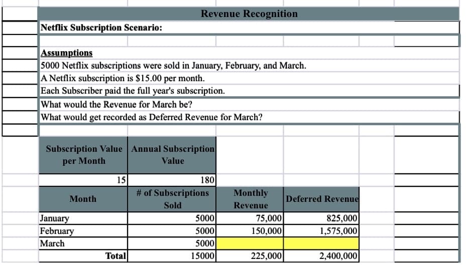 Netflix Subscription Scenario:
Assumptions
5000 Netflix subscriptions were sold in January, February, and March.
A Netflix subscription is $15.00 per month.
Each Subscriber paid the full year's subscription.
What would the Revenue for March be?
What would get recorded as Deferred Revenue for March?
Subscription Value Annual Subscription
per Month
Value
Month
January
February
March
Revenue Recognition
15
Total
180
# of Subscriptions
Sold
5000
5000
5000
15000
Monthly
Revenue
75,000
150,000
225,000
Deferred Revenue
825,000
1,575,000
2,400,000