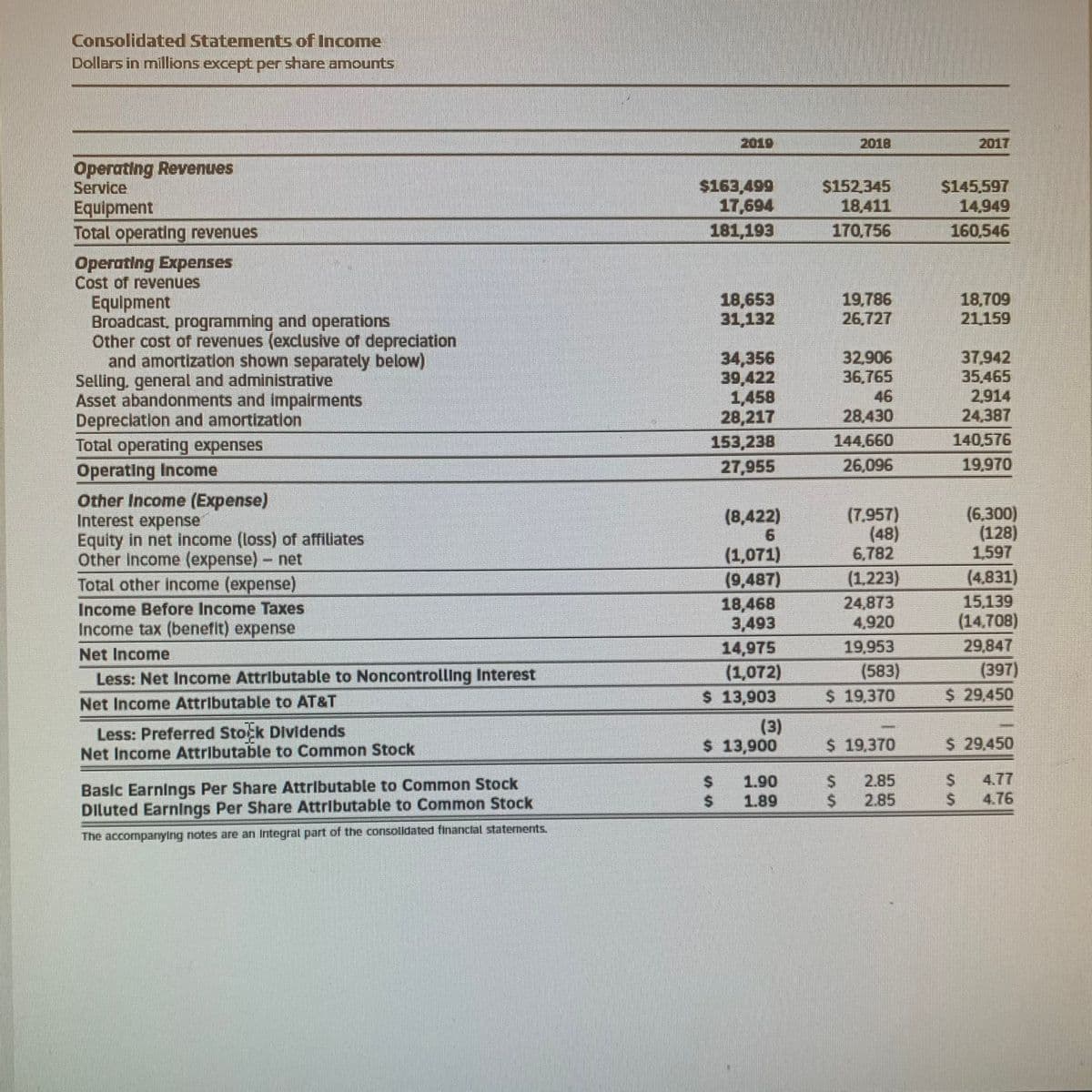 Consolidated Statements of Income
Dollars in millions except per share amounts
2019
2018
2017
Operating Revenues
Service
$163,499
17,694
$152.345
18,411
$145,597
14,949
Equipment
Total operating revenues
181,193
170,756
160,546
Operating Expenses
Cost of revenues
18,653
31,132
19,786
26.727
18.709
21.159
Equipment
Broadcast, programming and operations
Other cost of revenues (exclusive of depreciation
and amortization shown separately below)
Selling, general and administrative
Asset abandonments and impairments
Depreciation and amortization
Total operating expenses
Operating Income
Other Income (Expense)
Interest expense
Equity in net income (loss) of affiliates
Other Income (expense)- net
Total other income (expense)
34,356
39,422
1,458
28,217
32,906
36,765
46
37,942
35,465
2,914
24,387
28,430
153,238
144,660
140,576
27,955
26,096
19,970
(6,300)
(128)
1,597
(4,831)
15,139
(14,708)
(8,422)
9.
(7,957)
(48)
6,782
(1,071)
(9,487)
18,468
3,493
14,975
(1,072)
$ 13,903
(1,223)
24,873
4,920
Income Before Income Taxes
Income tax (benefit) expense
19,953
29,847
Net Income
(583)
$ 19,370
(397)
$ 29,450
Less: Net Income Attributable to Noncontrolling Interest
Net Income Attributable to AT&T
Less: Preferred Stock Dividends
Net Income Attributable to Common Stock
(3)
$ 13,900
$ 19,370
$ 29,450
4.77
Baslc Earnings Per Share Attributable to Common Stock
DIluted EarnIngs Per Share Attributable to Common Stock
1.90
1.89
2.85
2.85
2$
24
4.76
The accompanying notes are an Integral part of the consolldated financlal statements.
