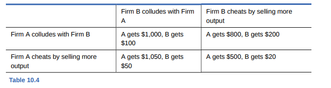 Firm B colludes with Firm
Firm B cheats by selling more
output
A
Firm A colludes with Firm B
A gets $1,000, B gets
A gets $800, B gets $200
$100
Firm A cheats by selling more
A gets $1,050, B gets
A gets $500, B gets $20
output
$50
Table 10.4

