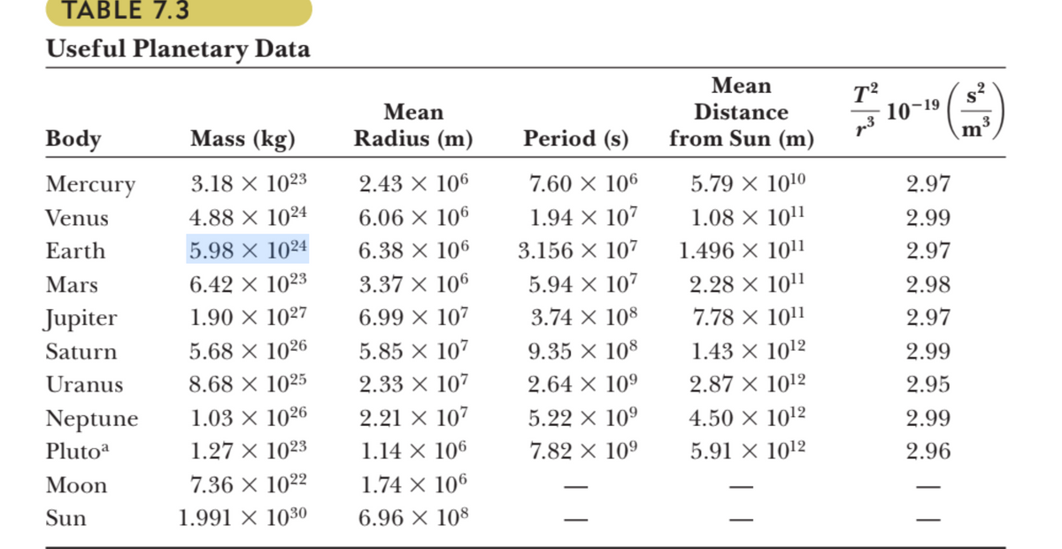 TABLE 7.3
Useful Planetary Data
Body
Mercury
Venus
Earth
Mars
Jupiter
Saturn
Uranus
Neptune
Plutoa
Moon
Sun
Mass (kg)
3.18 x 1023
4.88 X 1024
5.98 x 1024
6.42 × 1023
1.90 X 1027
5.68 × 1026
8.68 × 1025
1.03 × 1026
1.27 × 1023
7.36 × 1022
1.991 × 1030
Mean
Radius (m)
2.43 × 106
6.06 × 106
6.38 × 106
3.37 × 106
6.99 × 107
5.85 × 107
2.33 × 107
2.21 × 107
1.14 × 106
1.74 X 106
6.96 × 108
Period (s)
7.60 × 106
1.94 × 107
3.156 × 107
5.94 × 107
3.74 × 108
9.35 × 108
2.64 × 10⁹
5.22 × 10⁹
7.82 × 10⁹
Mean
Distance
from Sun (m)
5.79 × 10¹0
1.08 × 1011
1.496 × 10¹1
2.28 × 1011
7.78 × 10¹1
1.43 × 10¹2
2.87 × 10¹2
4.50 × 10¹2
5.91 × 10¹2
T²
.3
10-19
S
(=
2.97
2.99
2.97
2.98
2.97
2.99
2.95
2.99
2.96
|
3
m