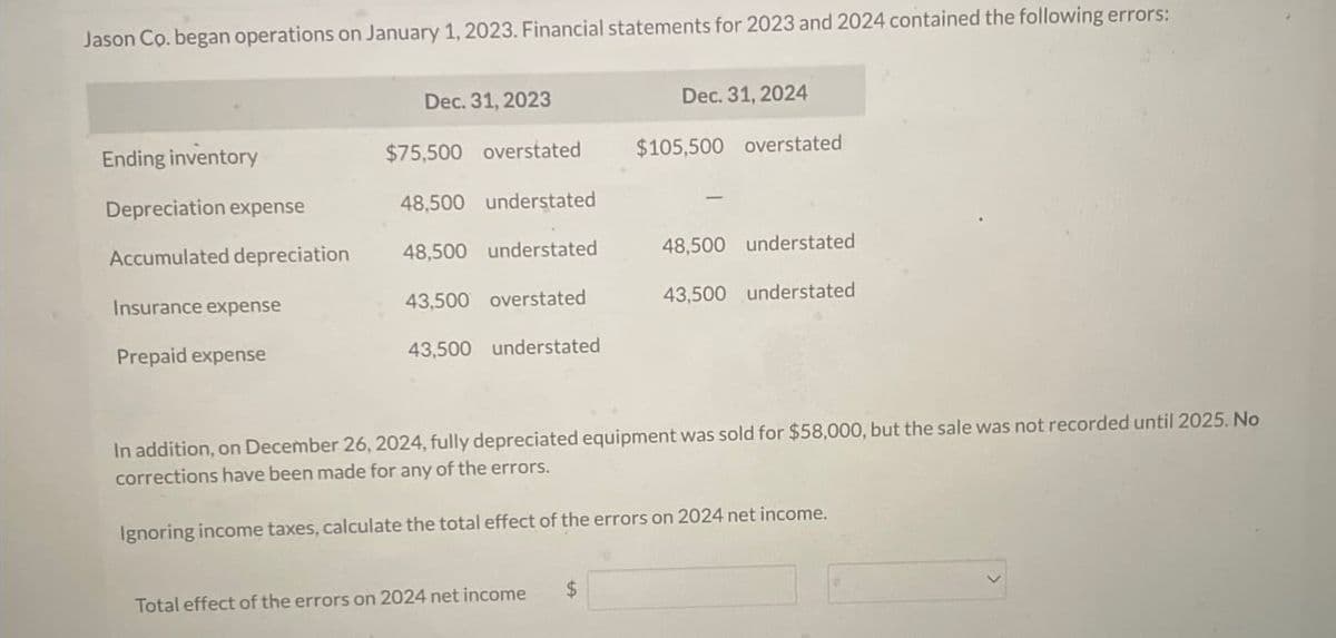 Jason Co. began operations on January 1, 2023. Financial statements for 2023 and 2024 contained the following errors:
Ending inventory
Depreciation expense
Dec. 31, 2023
$75,500 overstated
48,500 understated
Dec. 31, 2024
$105,500 overstated
Accumulated depreciation.
48,500 understated
48,500 understated
Insurance expense
43,500 overstated
43,500 understated
Prepaid expense
43,500 understated
In addition, on December 26, 2024, fully depreciated equipment was sold for $58,000, but the sale was not recorded until 2025. No
corrections have been made for any of the errors.
Ignoring income taxes, calculate the total effect of the errors on 2024 net income.
Total effect of the errors on 2024 net income
$