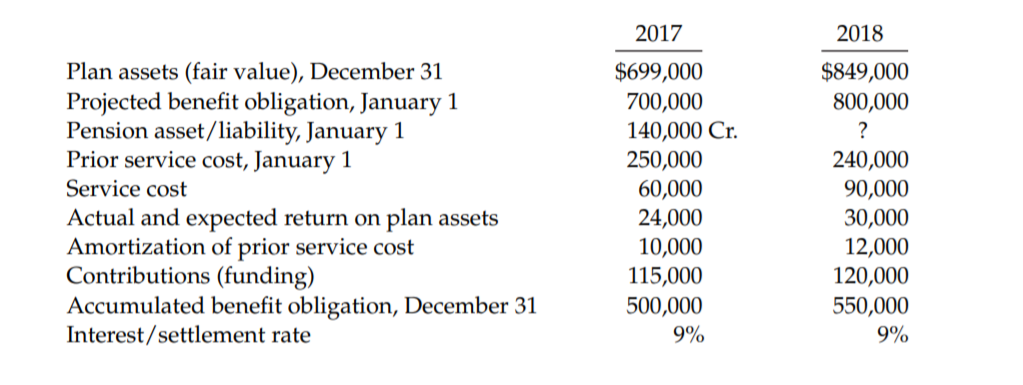 2017
2018
Plan assets (fair value), December 31
Projected benefit obligation, January 1
Pension asset/liability, January 1
Prior service cost, January 1
$699,000
$849,000
800,000
700,000
140,000 Cr.
?
250,000
240,000
Service cost
60,000
90,000
Actual and expected return on plan assets
Amortization of prior service cost
Contributions (funding)
Accumulated benefit obligation, December 31
Interest/settlement rate
24,000
30,000
10,000
115,000
12,000
120,000
500,000
550,000
9%
9%
