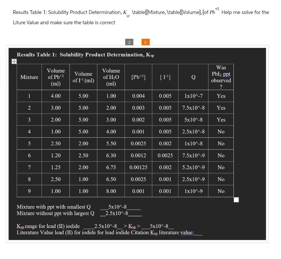 sp
+2
Results Table 1: Solubility Product Determination, K \table[[Mixture, \table[[Volume], [of Pb Help me solve for the
Liture Value and make sure the table is correct
c
Results Table 1: Solubility Product Determination, Ksp
Was
Volume
Volume
Volume
Mixture
of Pb+2
of H₂O
[Pb+2]
[H]
Pbl₂ ppt
Q
of I-1 (ml)
observed
(ml)
(ml)
?
1
4.00
5.00
1.00
0.004
0.005
1x10^-7
Yes
2
3.00
5.00
2.00
0.003
0.005
7.5x10^-8 Yes
3
2.00
5.00
3.00
0.002
0.005
5x10^-8
Yes
4
1.00
5.00
4.00
0.001
0.005
2.5x10^-8
No
5
2.50
2.00
5.50
0.0025
0.002
1x10^-8
No
6
1.20
2.50
6.30
0.0012
0.0025
7.5x10^-9
No
7
1.25
2.00
6.75
0.00125
0.002
5.2x10^-9
No
8
2.50
1.00
6.50
0.0025
0.001
2.5x10^-9
No
9
1.00
1.00
8.00
0.001
0.001
1x10^-9
No
Mixture with ppt with smallest Q
Mixture without ppt with largest Q
Ksp range for lead (II) iodide
5x10^-8
2.5x10^-8
2.5x10^-8 > Ksp >
5x10^-8
Literature Value lead (II) for iodide for lead iodide Citation Ksp literature value: