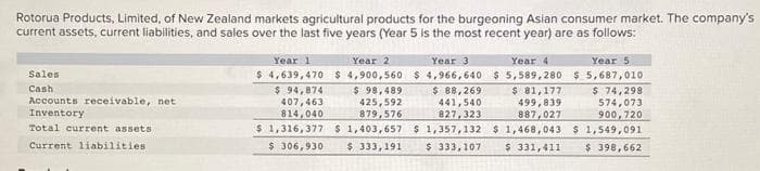 Rotorua Products, Limited, of New Zealand markets agricultural products for the burgeoning Asian consumer market. The company's
current assets, current liabilities, and sales over the last five years (Year 5 is the most recent year) are as follows:
Sales
Cash
Accounts receivable, net
Inventory
Total current assets
Current liabilities.
Year 1
Year 2
$4,639,470 $4,900,560
$ 94,874
407,463
814,040
Year 3
$4,966,640
$ 98,489
425,592
879,576
$ 88,269
441,540
827,323
$1,316,377 $ 1,403,657 $ 1,357,132
$ 306,930 $333,191 $ 333,107
Year 4
Year 5
$5,589,280 $ 5,687,010
$ 74,298
574,073
$ 81,177
499,839
887,027
900, 720
$1,468,043 $ 1,549,091
$ 331,411 $ 398,662