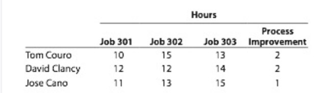 Hours
Process
Job 301
Job 302
Job 303 Improvement
Tom Couro
10
15
13
2
David Clancy
12
12
14
2
Jose Cano
11
13
15
1
