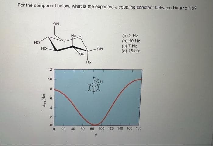For the compound below, what is the expected J coupling constant between Ha and Hb?
OH
Ha
By
HO
HO
JHH (Hz)
12
10
8
co
A
2
0
0
20 40
OH
60
Hb
-OH
(a) 2 Hz
(b) 10 Hz
(c) 7 Hz
(d) 15 Hz
80 100 120 140 160 180
