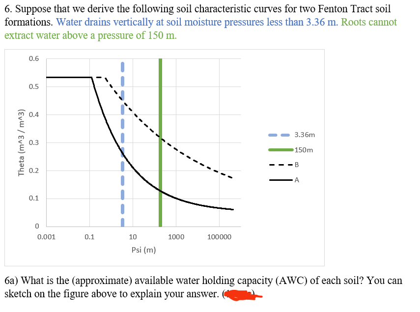 6. Suppose that we derive the following soil characteristic curves for two Fenton Tract soil
formations. Water drains vertically at soil moisture pressures less than 3.36 m. Roots cannot
extract water above a pressure of 150 m.
Theta (m^3/m^3)
0.6
0.5
0.4
0.3
0.2
0.1
0
0.001
0.1
10
Psi (m)
1000
100000
3.36m
150m
A
6a) What is the (approximate) available water holding capacity (AWC) of each soil? You can
sketch on the figure above to explain your answer.