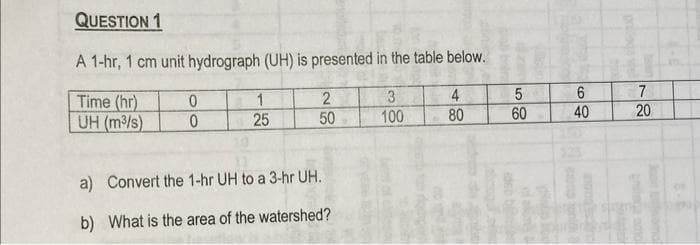 QUESTION 1
A 1-hr, 1 cm unit hydrograph (UH) is presented in the table below.
4
Time (hr)
UH (m³/s)
80
0
0
1
25
250
a) Convert the 1-hr UH to a 3-hr UH.
b) What is the area of the watershed?
3
100
5
60
deb biences
nama A
PO CONNA
6
40
nong
7
20