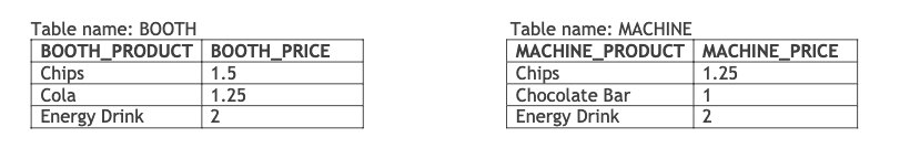 Table name: BOOTH
BOOTH PRODUCT BOOTH_PRICE
Chips
Cola
Energy Drink
1.5
1.25
2
Table name: MACHINE
MACHINE_PRODUCT MACHINE_PRICE
Chips
Chocolate Bar
Energy Drink
1.25
1
2