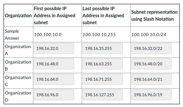 First possible IP
Organization Address in Assigned
subnet
Sample
Answer
Organization
A
B
Organization 198.16.48.0
100.100.10.0
C
198.16.32.0
Organization 198.16.64.0
D
Organization 198.16.96.0
Last possible IP
Address in Assigned
subnet
100.100.10.255
198.16.35.255
198.16.63.255
198.16.71.255
198.16.127.255
Subnet representation
using Slash Notation
100.100.10.0/24
198.16.32.0/22
198.16.48.0/20
198.16.64.0/21
198.16.96.0/19