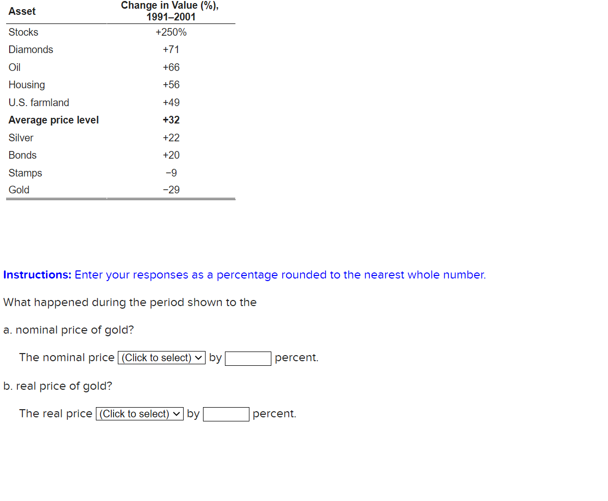 Asset
Stocks
Diamonds
Oil
Housing
U.S. farmland
Average price level
Silver
Bonds
Stamps
Gold
Change in Value (%),
1991-2001
+250%
+71
+66
+56
+49
+32
+22
+20
-9
-29
Instructions: Enter your responses as a percentage rounded to the nearest whole number.
What happened during the period shown to the
a. nominal price of gold?
The nominal price (Click to select) by
b. real price of gold?
The real price (Click to select) by
percent.
percent.