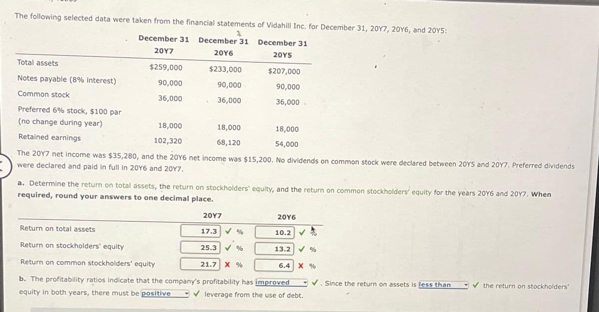 The following selected data were taken from the financial statements of Vidahill Inc. for December 31, 2017, 2016, and 2015:
*
December 31 December 31 December 31
20Y7
20Y6
2015
Total assets
$259,000
$233,000
$207,000
Notes payable (8% interest)
90,000
90,000
90,000
Common stock
36,000
36,000
36,000 -
Preferred 6% stock, $100 par
(no change during year)
18,000
18,000
18,000
Retained earnings
102,320
68,120
54,000
The 2017 net income was $35,280, and the 20Y6 net income was $15,200. No dividends on common stock were declared between 2005 and 20Y7. Preferred dividends
were declared and paid in full in 20Y6 and 2017.
a. Determine the return on total assets, the return on stockholders' equity, and the return on common stockholders' equity for the years 2016 and 2017. When
required, round your answers to one decimal place.
Return on total assets
Return on stockholders' equity
Return on common stockholders' equity
2017
20Y6
17.3
%
10.2
25.3 %
13.2 %
21.7 X %
6.4 X %
✓. Since the return on assets is less than
the return on stockholders'
b. The profitability ratios indicate that the company's profitability has improved
equity in both years, there must be positive
leverage from the use of debt.