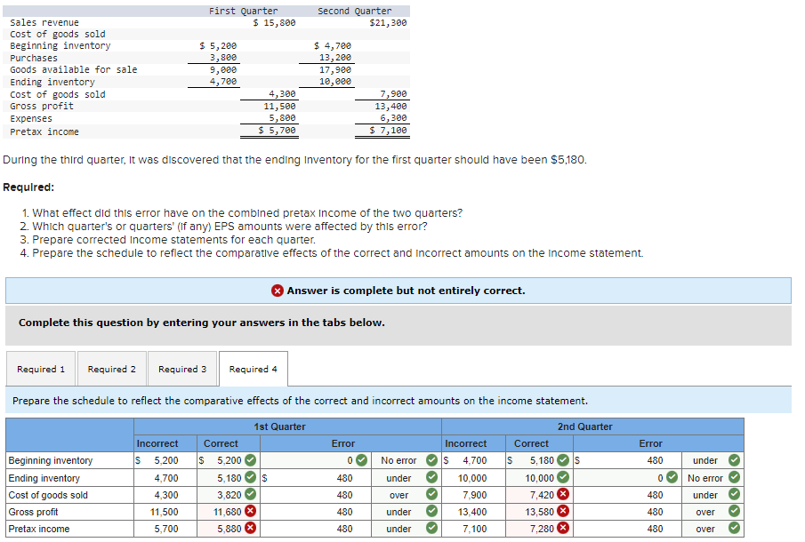 Sales revenue
First Quarter
$ 15,800
Second Quarter
$21,300
Cost of goods sold
Beginning inventory
Purchases
$ 5,200
$ 4,700
3,800
13,200
Goods available for sale
9,000
17,900
Ending inventory
4,700
10,000
Cost of goods sold
Gross profit
4,300
11,500
7,900
13,400
Expenses
6,300
Pretax income
5,800
$ 5,700
$ 7,100
During the third quarter, it was discovered that the ending Inventory for the first quarter should have been $5,180.
Required:
1. What effect did this error have on the combined pretax Income of the two quarters?
2. Which quarter's or quarters' (if any) EPS amounts were affected by this error?
3. Prepare corrected Income statements for each quarter.
4. Prepare the schedule to reflect the comparative effects of the correct and Incorrect amounts on the Income statement.
Answer is complete but not entirely correct.
Complete this question by entering your answers in the tabs below.
Required 1
Required 2 Required 3
Required 4
Prepare the schedule to reflect the comparative effects of the correct and incorrect amounts on the income statement.
1st Quarter
2nd Quarter
Incorrect
Correct
Error
Beginning inventory
S 5,200 $ 5,200
0
No error
Ending inventory
4,700
5,180
$
480
under
Incorrect
$ 4,700
10,000
Correct
Error
S 5,180 S
10,000
480
0
under
No error
Cost of goods sold
4,300
3,820
480
over
7,900
7,420
480
under
Gross profit
11,500
11,680 x
480
under
13,400
13,580 x
480
over
Pretax income
5,700
5,880 x
480
under
7,100
7,280 x
480
over