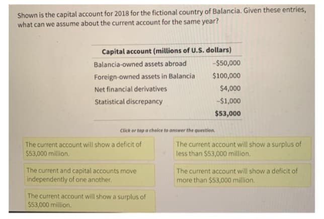 Shown is the capital account for 2018 for the fictional country of Balancia. Given these entries,
what can we assume about the current account for the same year?
Capital account (millions of U.S. dollars)
Balancia-owned assets abroad
Foreign-owned assets in Balancia
Net financial derivatives
Statistical discrepancy
Click or tap a choice to answer the question.
The current account will show a deficit of
$53,000 million.
The current and capital accounts move
independently of one another.
-$50,000
$100,000
$4,000
-$1,000
$53,000
The current account will show a surplus of
$53,000 million.
The current account will show a surplus of
less than $53,000 million.
The current account will show a deficit of
more than $53,000 million.