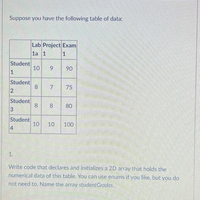 Suppose you have the following table of data:
Student
1
Student
2
Student
3
Student
4
1.
Lab Project Exam
1a 1
1
10 9
8 7
90
75
8 8 80
10 10 100
Write code that declares and initializes a 2D array that holds the
numerical data of this table. You can use enums if you like, but you do
not need to. Name the array studentGrades.