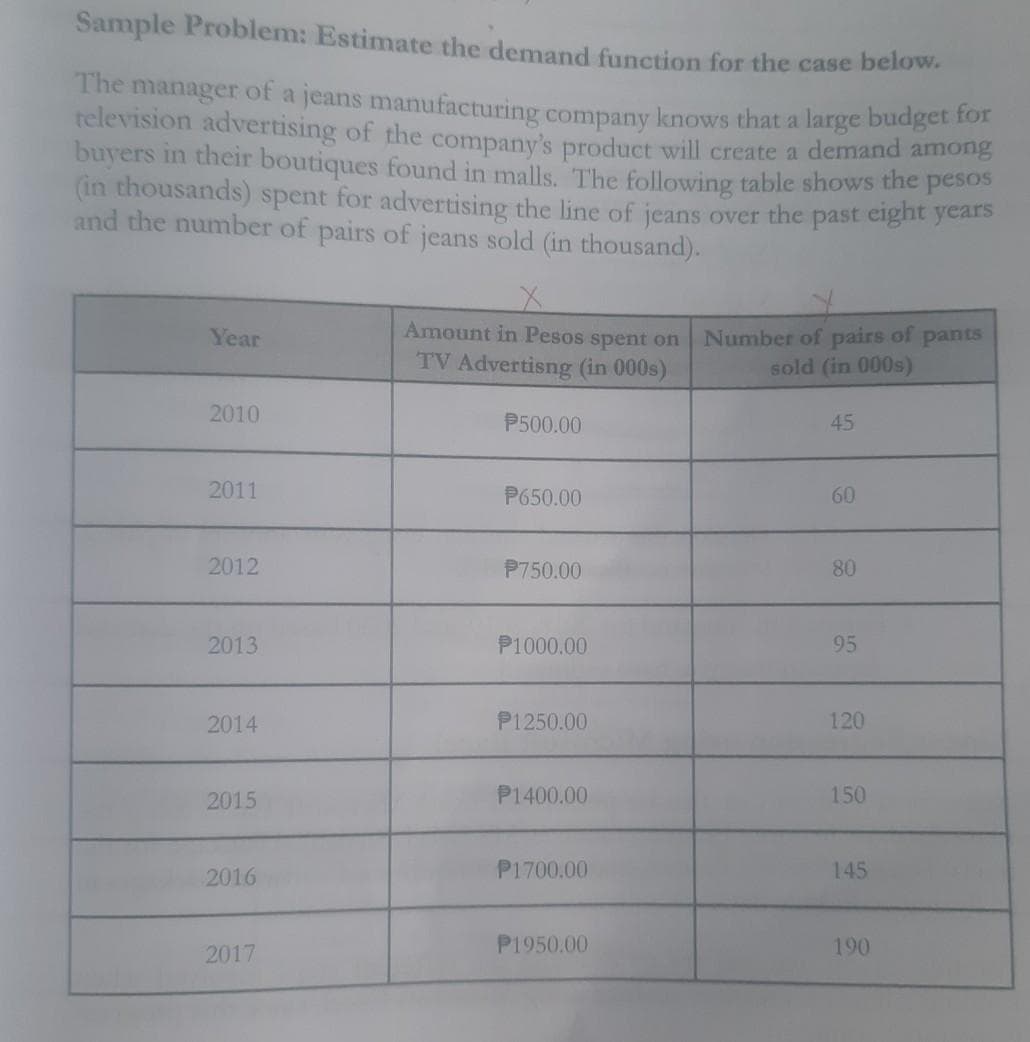 Sample Problem: Estimate the demand function for the case below.
The manager of a jeans manufacturing company knows that a large budget tot
television advertising of the company's product will create a demand among
buyers in their boutiques found in malls. The following table shows the pesos
(in thousands) spent for advertising the line of jeans over the past eight years
and the number of pairs of jeans sold (in thousand).
Amount in Pesos spent on
Number of pairs of pants
sold (in 000s)
Year
TV Advertisng (in 000s)
2010
P500.00
45
2011
P650.00
60
2012
P750.00
80
2013
P1000.00
95
2014
P1250.00
120
2015
P1400.00
150
2016
P1700.00
145
2017
P1950.00
190
