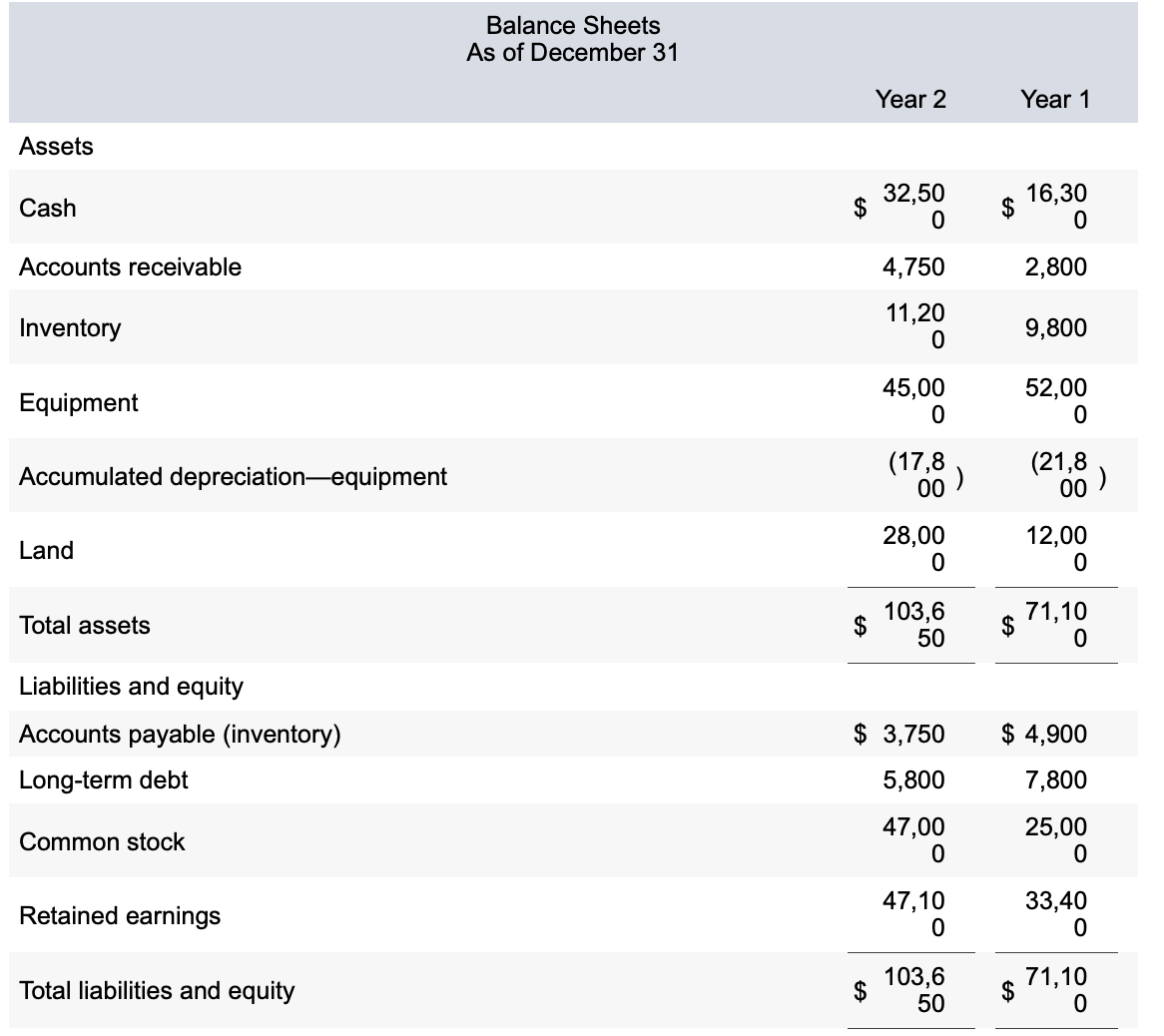 Assets
Cash
Accounts receivable
Inventory
Equipment
Accumulated depreciation-equipment
Land
Total assets
Liabilities and equity
Accounts payable (inventory)
Long-term debt
Common stock
Retained earnings
Total liabilities and equity
Balance Sheets
As of December 31
$
$
Year 2
$
32,50
0
4,750
11,20
0
45,00
0
(17,8
00
28,00
0
103,6
50
$ 3,750
5,800
47,00
0
47,10
0
103,6
50
$
Year 1
16,30
0
2,800
9,800
52,00
0
(21,8
00
12,00
0
71,10
0
$ 4,900
7,800
25,00
0
33,40
0
71,10
0
)