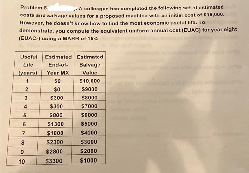 Problem 8
A colleague has completed the following set of estimated
costs and salvage values for a proposed machine with an initial cost of $15,000.
However, he doesn't know how to find the most economic useful life. To
demonstrate, you compute the equivalent uniform annual cost (EUAC) for year eight
(EUAC) using a MARR of 15%
Useful Estimated Estimated
Life
End-of-
Salvage
(years)
Year MX
Value
1
$0
$10,000
2
$0
$9000
3
$300
$8000
4
$300
$7000
5
$800
$6000
6
$1300
$5000
7
$1800
$4000
8
$2300
$3000
9
$2800
$2000
10
$3300
$1000