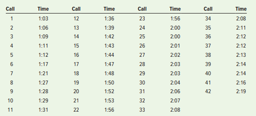 Call
Time
Call
Time
Call
Time
Call
Time
1:03
12
1:36
23
1:56
34
2:08
2
1:06
13
1:39
24
2:00
35
2:11
3
1:09
14
1:42
25
2:00
36
2:12
4
1:11
15
1:43
26
2:01
37
2:12
1:12
16
1:44
27
2:02
38
2:13
1:17
17
1:47
28
2:03
39
2:14
1:21
18
1:48
29
2:03
40
2:14
1:27
19
1:50
30
2:04
41
2:16
1:28
20
1:52
31
2:06
42
2:19
10
1:29
21
1:53
32
2:07
11
1:31
22
1:56
33
2:08
