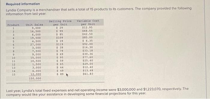 Required information
Lyndia Company is a merchandiser that sells a total of 15 products to its customers. The company provided the following
information from last year:
Selling Price
Variable Cost
Product
1
Unit Sales
per Unit
per Unit
9,000
$ 29
$12.95
2
16,500
$ 99
$68.55
3
6,000
$ 85
$42.50
4
19,500
$109
$85.00
5
4,500
$ 19
$ 6.35
6
27,000
$119
7
3,000
$ 39
$92.00
$14.30
8
7,500
$ 79
$33.18
9
9,000
$
69
$30.36
10
15,000
$.95
$77.60
11
10,500
$ 59
$25.40
12
1,500
$
65
$29.00
222
13
3,000
$
44
$12.40
141
6,000
$ 49
$13.48
15
12,000
150,000
$ 89
$61.83
Last year, Lyndia's total fixed expenses and net operating income were $3,000,000 and $1,223,070, respectively. The
company would like your assistance in developing some financial projections for this year.