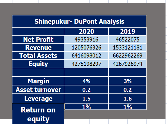 Shinepukur- DuPont Analysis
2020
2019
Net Profit
49353916
46522075
Revenue
Total Assets
1205076326
1533121181
6416098012
6622962269
Equity
4275198297
4267926974
Margin
4%
3%
Asset turnover
0.2
0.2
Leverage
1.5
1.6
1%
1%
Return on
equity
