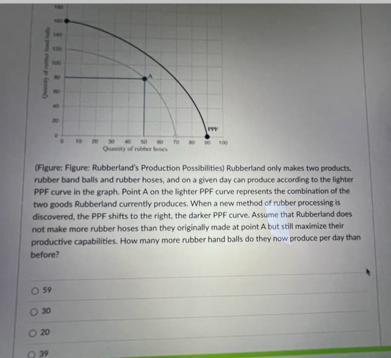 140
120
100
20
PPP
10
20
30
40
50
60
70
80
90
100
Quantity of rubber hoses
(Figure: Figure: Rubberland's Production Possibilities) Rubberland only makes two products,
rubber band balls and rubber hoses, and on a given day can produce according to the lighter
PPF curve in the graph. Point A on the lighter PPF curve represents the combination of the
two goods Rubberland currently produces. When a new method of rubber processing is
discovered, the PPF shifts to the right, the darker PPF curve. Assume that Rubberland does
not make more rubber hoses than they originally made at point A but still maximize their
productive capabilities. How many more rubber hand balls do they now produce per day than
before?
O 59
O 30
O 20
Q 39
Quantity of rubber hnd halls
