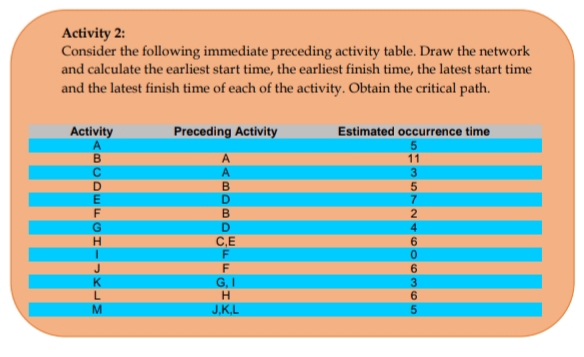 Activity 2:
Consider the following immediate preceding activity table. Draw the network
and calculate the earliest start time, the earliest finish time, the latest start time
and the latest finish time of each of the activity. Obtain the critical path.
Activity
Preceding Activity
Estimated occurrence time
A
11
A
B
3.
7.
B
D.
C,E
2
4.
6
G, I
H.
L.
J.K.L
6365
