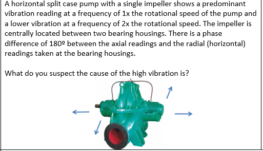 A horizontal split case pump with a single impeller shows a predominant
vibration reading at a frequency of 1x the rotational speed of the pump and
a lower vibration at a frequency of 2x the rotational speed. The impeller is
centrally located between two bearing housings. There is a phase
difference of 180º between the axial readings and the radial (horizontal)
readings taken at the bearing housings.
What do you suspect the cause of the high vibration is?