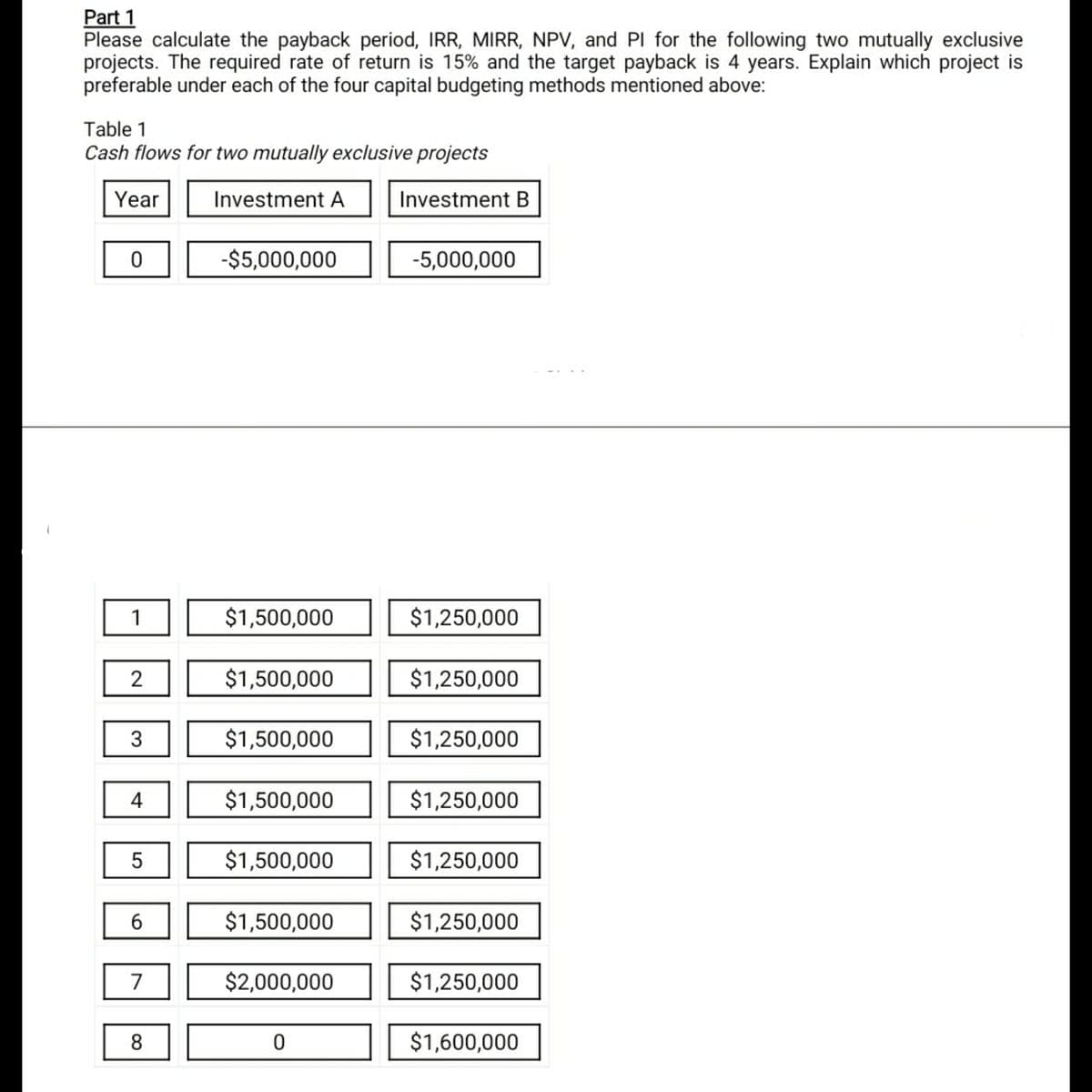 Part 1
Please calculate the payback period, IRR, MIRR, NPV, and PI for the following two mutually exclusive
projects. The required rate of return is 15% and the target payback is 4 years. Explain which project is
preferable under each of the four capital budgeting methods mentioned above:
Table 1
Cash flows for two mutually exclusive projects
Year
Investment A
Investment B
-$5,000,000
-5,000,000
1
$1,500,000
$1,250,000
2
$1,500,000
$1,250,000
3
$1,500,000
$1,250,000
4
$1,500,000
$1,250,000
5
$1,500,000
$1,250,000
$1,500,000
$1,250,000
7
$2,000,000
$1,250,000
8.
$1,600,000
