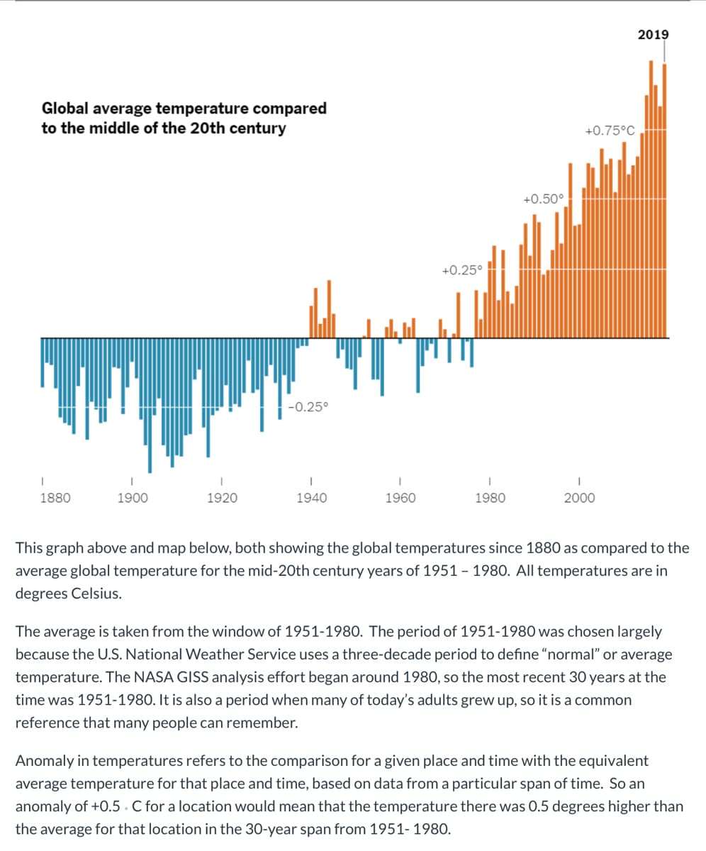 Global average temperature compared
to the middle of the 20th century
W
I
1880
I
1900
1920
-0.25°
I
1940
I
1960
+0.25°
I
1980
+0.50°
+0.75°C
I
2000
2019
This graph above and map below, both showing the global temperatures since 1880 as compared to the
average global temperature for the mid-20th century years of 1951 - 1980. All temperatures are in
degrees Celsius.
The average is taken from the window of 1951-1980. The period of 1951-1980 was chosen largely
because the U.S. National Weather Service uses a three-decade period to define "normal" or average
temperature. The NASA GISS analysis effort began around 1980, so the most recent 30 years at the
time was 1951-1980. It is also a period when many of today's adults grew up, so it is a common
reference that many people can remember.
Anomaly in temperatures refers to the comparison for a given place and time with the equivalent
average temperature for that place and time, based on data from a particular span of time. So an
anomaly of +0.5C for a location would mean that the temperature there was 0.5 degrees higher than
the average for that location in the 30-year span from 1951-1980.