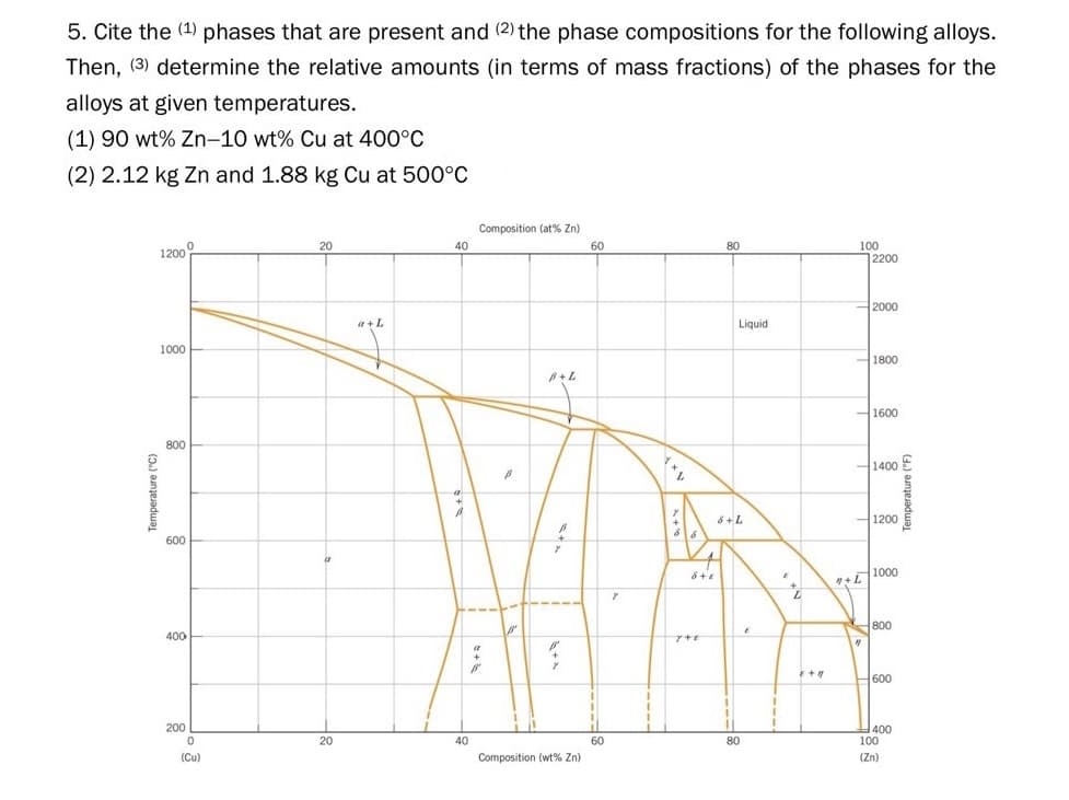 5. Cite the (1) phases that are present and (2) the phase compositions for the following alloys.
Then, (3) determine the relative amounts (in terms of mass fractions) of the phases for the
alloys at given temperatures.
(1) 90 wt% Zn-10 wt% Cu at 400°C
(2) 2.12 kg Zn and 1.88 kg Cu at 500°C
Temperature (°C)
1200
1000
800
600
400
200
0
(Cu)
20
a
20
a + L
40
Composition (at% Zn)
;
40
p
B+L
Sta
Y
6+4
Composition (wt% Zn)
60
60
Y
8 + E
7+8
80
Liquid
8 + L
80
E
+4
L
8 + 11
100
"+L
17
2200
2000
1800
1600
1400
1200
1000
800
600
400
100
(Zn)
Temperature (°F)