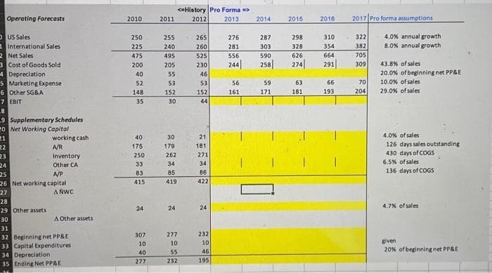 Operating Forecasts
OUS Sales
1 International Sales
2 Net Sales
3 Cost of Goods Sold
4 Depreciation
5 Marketing Expense
6 Other SG&A
7 EBIT
8
9 Supplementary Schedules
20 Net Working Capital
21
22
23
24
working cash
A/R
Inventory
Other CA
25
A/P
26 Net working capital
27
28
29 Other assets
30
ANWC
A Other assets
31
32 Beginning net PP&E
33 Capital Expenditures
34 Depreciation
35 Ending Net PP&E
2010
250
225
475
200
40
52
148
35
40
175
250
33
83
415
24
307
10
40
277
2011
255
240
495
205
55
53
152
30
30
179
262
34
<History Pro Forma">
2012
2013
85
419
24
277
10
55
232
265
260
525
230
46
53
152
44
21
181
271
34
86
422
24
232
10
46
195
276
281
556
244|
56
161
2014
287
303
590
258
59
171
2015
298
328
626
274
63
181
2016
310
354
664
291
66
193
2017 Pro forma assumptions
322
382
705
309
70
204
4.0% annual growth
8.0% annual growth
43.8% of sales
20.0% of beginning net PP&E
10.0% of sales
29.0% of sales
4.0% of sales
126 days sales outstanding
430 days of COGS
6.5% of sales
136 days of COGS
4.7% of sales
given
20% of beginning net PP&E