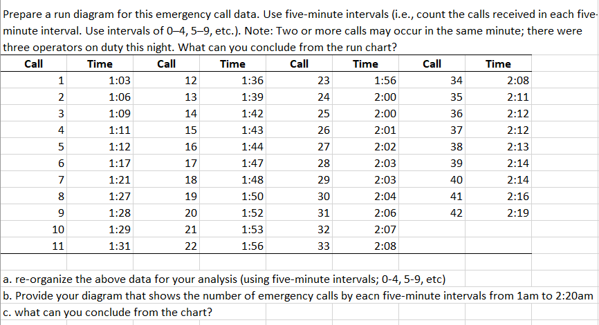Prepare a run diagram for this emergency call data. Use five-minute intervals (i.e., count the calls received in each five-
minute interval. Use intervals of 0-4, 5-9, etc.). Note: Two or more calls may occur in the same minute; there were
three operators on duty this night. What can you conclude from the run chart?
Call
Time
Call
Time
Call
Time
1
2
3
4
5
6
7
8
9
10
11
1:03
1:06
1:09
1:11
1:12
1:17
1:21
1:27
1:28
1:29
1:31
12
13
14
15
16
17
18
19
20
21
22
1:36
1:39
1:42
1:43
1:44
1:47
1:48
1:50
1:52
1:53
1:56
23
24
25
26
27
28
29
30
31
32
33
1:56
2:00
2:00
2:01
2:02
2:03
2:03
2:04
2:06
2:07
2:08
Call
34
35
36
37
38
39
40
41
42
Time
2:08
2:11
2:12
2:12
2:13
2:14
2:14
2:16
2:19
a. re-organize the above data for your analysis (using five-minute intervals; 0-4, 5-9, etc)
b. Provide your diagram that shows the number of emergency calls by eacn five-minute intervals from 1am to 2:20am
c. what can you conclude from the chart?