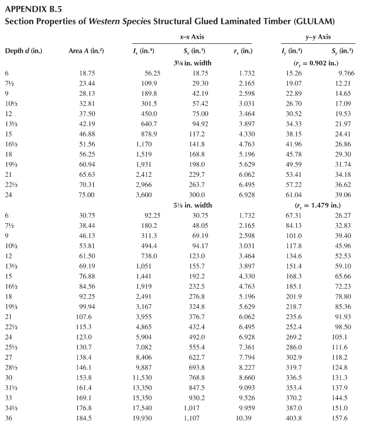 APPENDIX B.5
Section Properties of Western Species Structural Glued Laminated Timber (GLULAM)
x-x Axis
y-y Axis
Depth d (in.)
Area A (in.²)
4, (in.)
S, (in.³)
rx (in.)
I, (in.)
S, (in.³)
3½ in. width
(r, = 0.902 in.)
6
71
18.75
56.25
18.75
1.732
15.26
9.766
23.44
109.9
29.30
2.165
19.07
12.21
9
28.13
189.8
42.19
2.598
22.89
14.65
10%
32.81
301.5
57.42
3.031
26.70
17.09
12
37.50
450.0
75.00
3.464
30.52
19.53
13½
42.19
640.7
94.92
3.897
34.33
21.97
15
46.88
878.9
117.2
4.330
38.15
24.41
16%2
51.56
1,170
141.8
4.763
41.96
26.86
18
56.25
1,519
168.8
5.196
45.78
29.30
1912
60.94
1,931
198.0
5.629
49.59
31.74
21
65.63
2,412
229,7
6.062
53.41
34.18
2212
70.31
2,966
263.7
6.495
57.22
36.62
24
75.00
3,600
300.0
6.928
61.04
39.06
5½ in. width
(ry = 1.479 in.)
6
30.75
92.25
30.75
1.732
67.31
26.27
712
38.44
180.2
48.05
2.165
84.13
32.83
9
46.13
311.3
69.19
2.598
101.0
39.40
10%
53.81
494.4
94.17
3.031
117.8
45.96
12
61.50
738.0
123.0
3.464
134.6
52.53
13½
69.19
1,051
155.7
3.897
151.4
59.10
15
76.88
1,441
192.2
4.330
168.3
65.66
16½
84.56
1,919
232.5
4.763
185.1
72.23
18
92.25
2,491
276.8
5.196
201.9
78.80
19½
99.94
3,167
324.8
5.629
218.7
85.36
21
107.6
3,955
376.7
6.062
235.6
91.93
2212
115.3
4,865
432.4
6.495
252.4
98.50
24
123.0
5,904
492.0
6.928
269.2
105.1
25½
130.7
7,082
555.4
7.361
286.0
111.6
27
138.4
8,406
622.7
7.794
302.9
118.2
28½
146.1
9,887
693.8
8.227
319.7
124.8
30
153.8
11,530
768.8
8.660
336.5
131.3
31½
161.4
13,350
847.5
9.093
353.4
137.9
33
169.1
15,350
930.2
9.526
370.2
144.5
34½
176.8
17,540
1,017
9.959
387.0
151.0
36
184.5
19,930
1,107
10.39
403.8
157.6