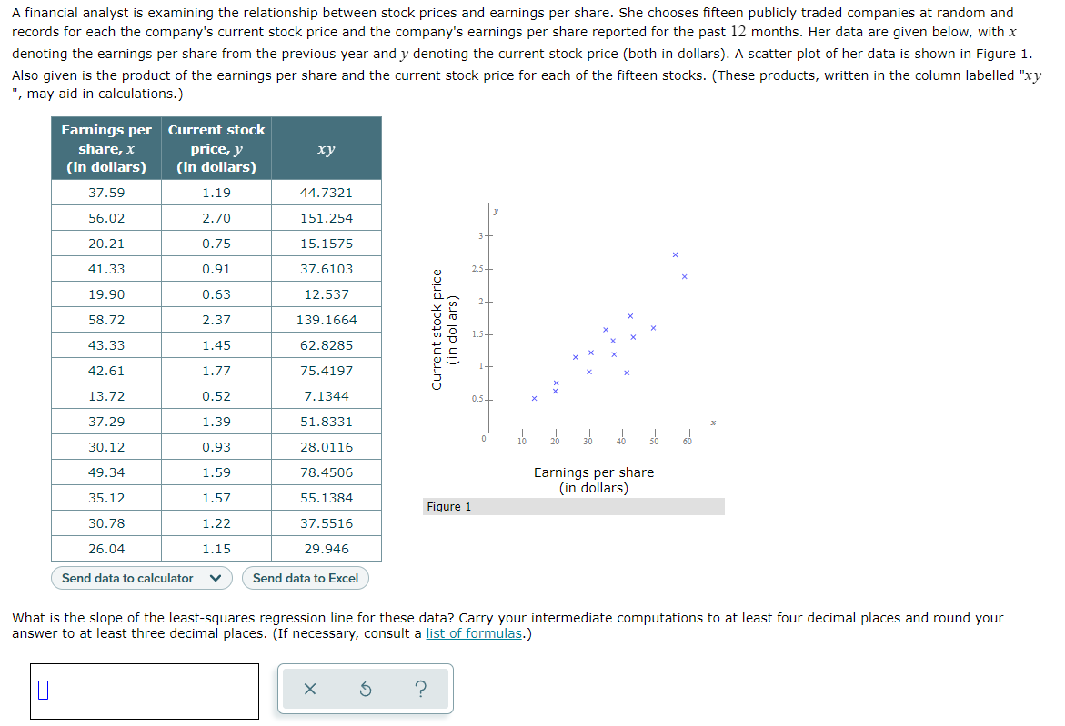 A financial analyst is examining the relationship between stock prices and earnings per share. She chooses fifteen publicly traded companies at random and
records for each the company's current stock price and the company's earnings per share reported for the past 12 months. Her data are given below, with x
denoting the earnings per share from the previous year and y denoting the current stock price (both in dollars). A scatter plot of her data is shown in Figure 1.
Also given is the product of the earnings per share and the current stock price for each of the fifteen stocks. (These products, written in the column labelled "xy
", may aid in calculations.)
Earnings per
Current stock
price, y
(in dollars)
share, x
(in dollars)
xy
37.59
1.19
44.7321
y
56.02
2.70
151.254
20.21
0.75
15.1575
X
41.33
0.91
37.6103
19.90
0.63
12.537
58.72
2.37
139.1664
43.33
1.45
62.8285
42.61
1.77
75.4197
13.72
0.52
7.1344
37.29
1.39
51.8331
30
30.12
0.93
28.0116
49.34
1.59
78.4506
Earnings per share
(in dollars)
35.12
1.57
55.1384
Figure 1
30.78
1.22
37.5516
26.04
1.15
29.946
Send data to calculator V Send data to Excel
What is the slope of the least-squares regression line for these data? Carry your intermediate computations to at least four decimal places and round your
answer to at least three decimal places. (If necessary, consult a list of formulas.)
X
Ś ?
Current stock price
(in dollars)
3+
2.5+
1.5-
1.
0.5+
0
X
60