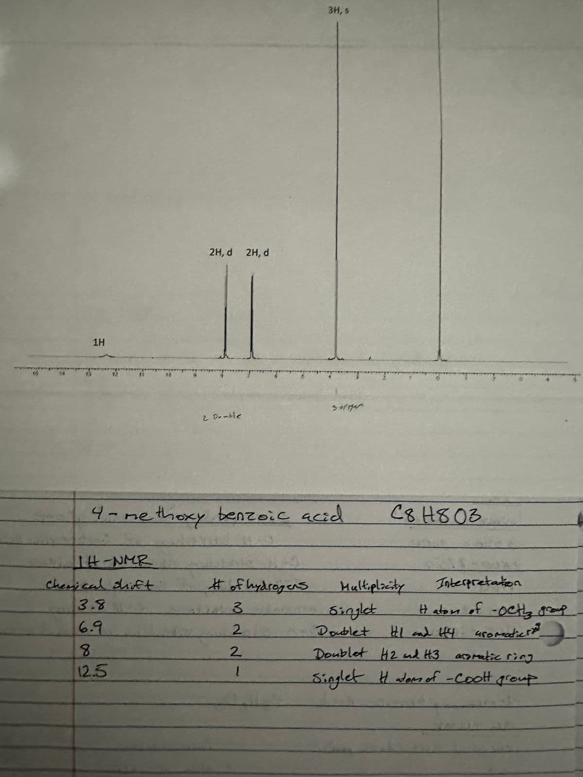 1H
2H, d 2H, d
2 Drable
3H, s
4-methoxy benzoic acid
1H-NMR
C8H803
Chemical soft
3.8
6.9
# of hydrogens
Multiplicity
Interpretation
8
12.5
322
Singlet
Haton of -octz group
Doublet #1 and #4 usomatic
Doublet H2 and H3 aromatic ring
Singlet H atom of -Cool group