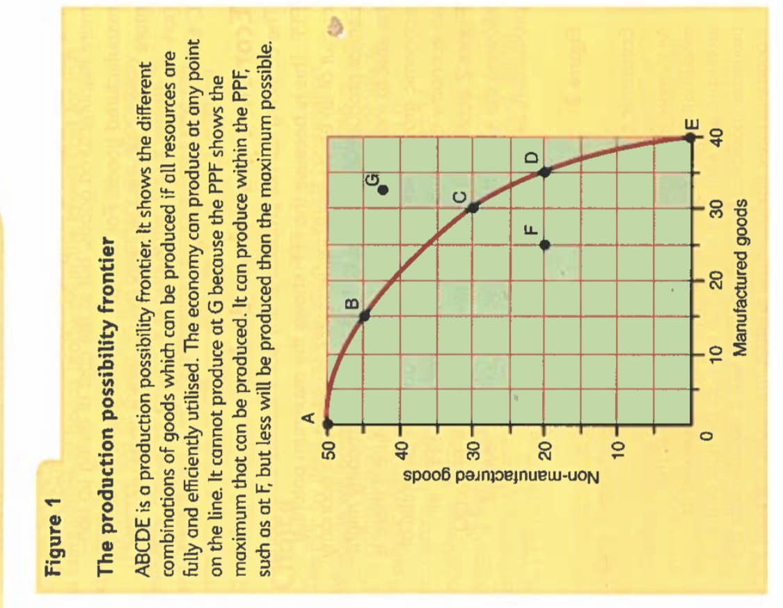 Figure 1
The production possibility frontier
ABCDE is a production possibility frontier. It shows the different
combinations of goods which can be produced if all resources are
fully and efficiently utilised. The economy can produce at any point
on the line. It cannot produce at G because the PPF shows the
maximum that can be produced. It can produce within the PPF,05
such as at F, but less will be produced than the maximum possible.
Non-manufactured goods
50
40
30
20
10
0
A
10
B
Ti
C
20
30
Manufactured goods
G
D
E
40