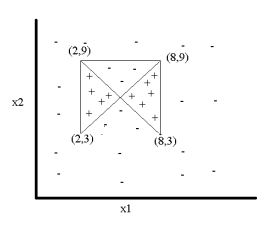 x2
(2,9)
+
+
+
(2,3)
+
+
I
I
x1
(8,9)
(8,3)