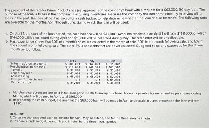 The president of the retailer Prime Products has just approached the company's bank with a request for a $63,000, 90-day loan. The
purpose of the loan is to assist the company in acquiring inventories. Because the company has had some difficulty in paying off its
loans in the past, the loan officer has asked for a cash budget to help determine whether the loan should be made. The following data
are available for the months April through June, during which the loan will be used:
a. On April 1, the start of the loan period, the cash balance will be $42,000. Accounts receivable on April 1 will total $168,000, of which
$144,000 will be collected during April and $19,200 will be collected during May. The remainder will be uncollectible.
b. Past experience shows that 30% of a month's sales are collected in the month of sale, 60% in the month following sale, and 8% in
the second month following sale. The other 2% is bad debts that are never collected. Budgeted sales and expenses for the three-
month period follow:
Sales (all on account)
Merchandise purchases
Payroll
Lease payments
Advertising
Equipment purchases.
Depreciation
April
$ 286,000
$ 218,000
$ 32,800
$ 41,000
$68,600
May
$ 664,000
$ 248,500
$ 32,800
$ 41,000
$68,600
$0
$0
$ 34,000 $ 34,000
June
$ 315,000
$ 161,500
$ 22,400
$ 41,000
$ 52,800
$ 64,000
$ 34,000
c. Merchandise purchases are paid in full during the month following purchase. Accounts payable for merchandise purchases during
March, which will be paid in April, total $161,000.
d. In preparing the cash budget, assume that the $63,000 loan will be made in April and repaid in June. Interest on the loan will total
Required:
1. Calculate the expected cash collections for April, May, and June, and for the three months in total.
2. Prepare a cash budget, by month and in total, for the three-month period.