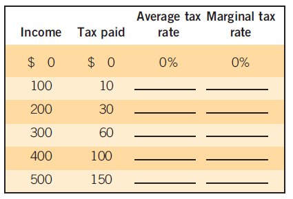 Average tax Marginal tax
Income Tax paid
rate
rate
$ 0
$ 0
0%
0%
100
10
200
30
300
60
400
100
500
150
