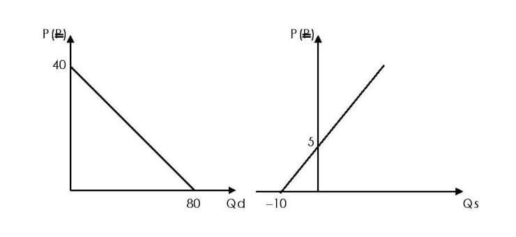 P (2)
40
P(2)
xX
5
80 Qd -10
Qs