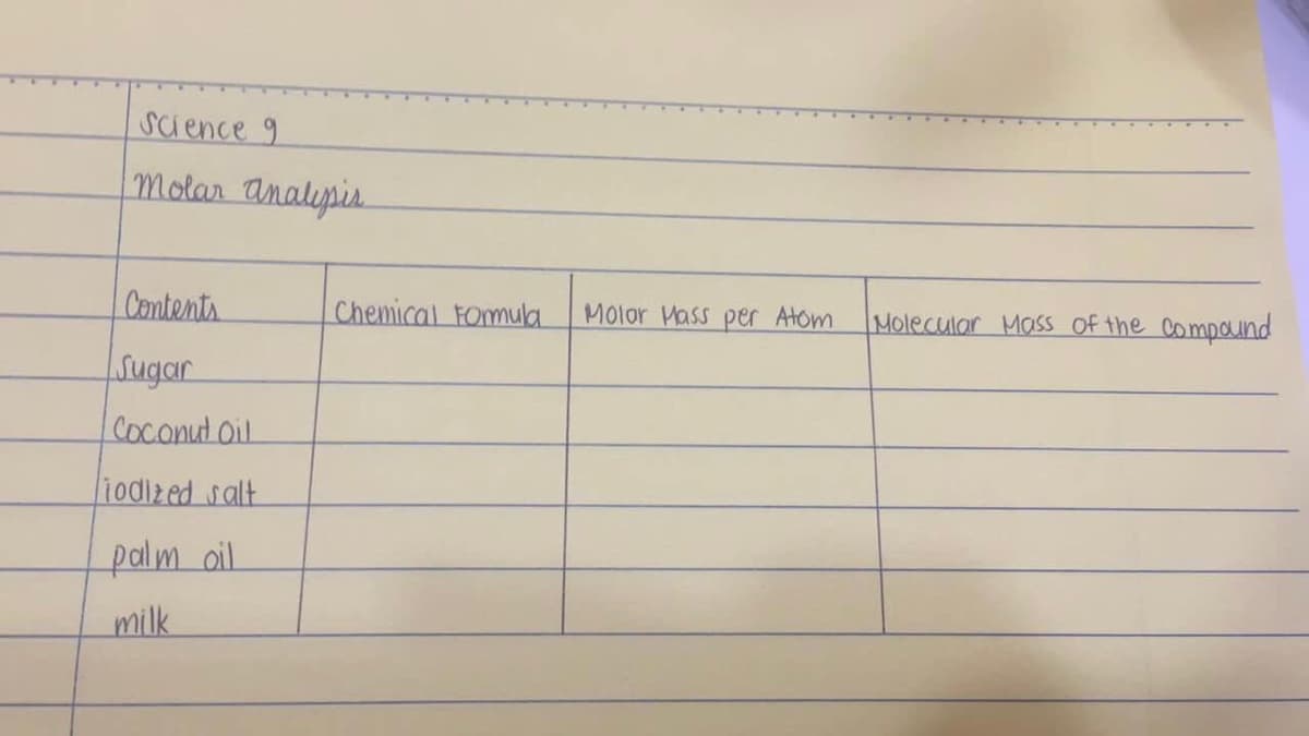 Science 9
Molar analysis
Contents
Sugar
Coconut Oil
iodized salt
palm oil
milk
Chemical Formula Molar Mass per Atom
Molecular Mass of the compound